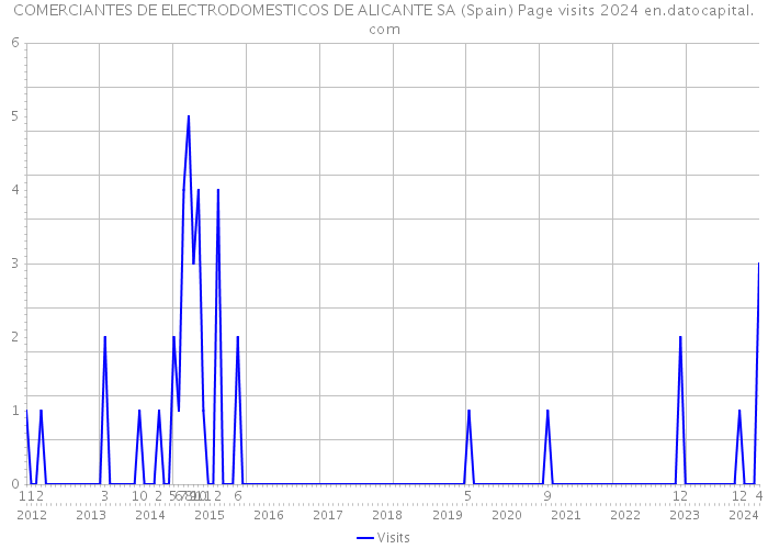 COMERCIANTES DE ELECTRODOMESTICOS DE ALICANTE SA (Spain) Page visits 2024 