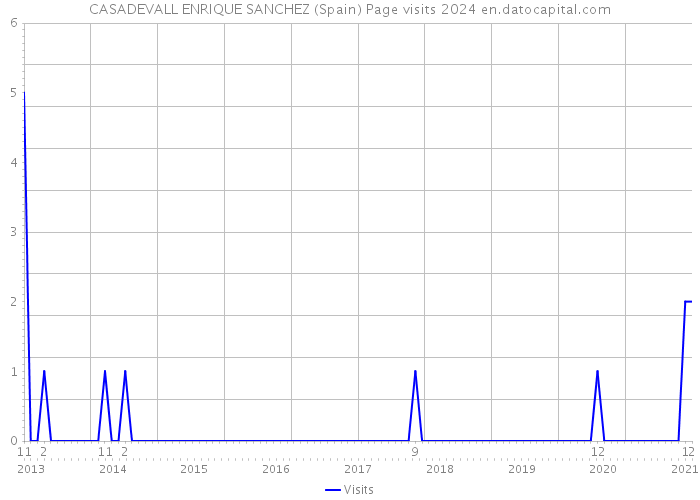 CASADEVALL ENRIQUE SANCHEZ (Spain) Page visits 2024 