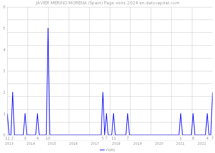 JAVIER MERINO MORENA (Spain) Page visits 2024 
