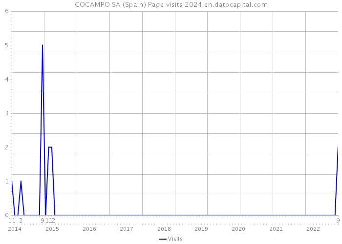 COCAMPO SA (Spain) Page visits 2024 
