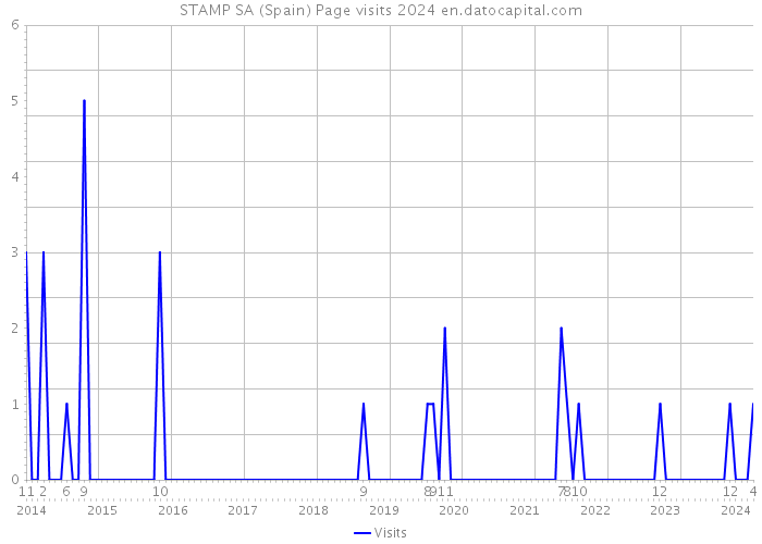 STAMP SA (Spain) Page visits 2024 