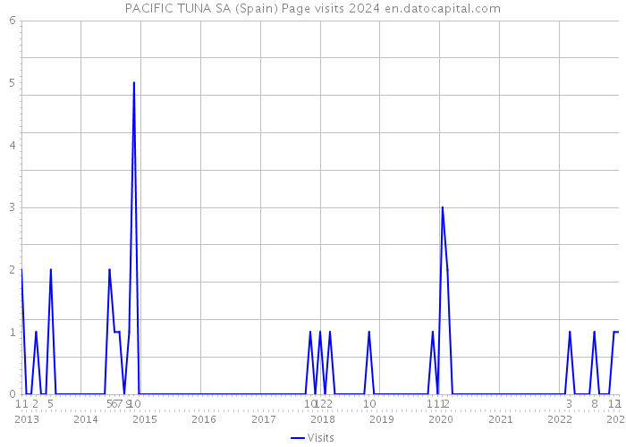 PACIFIC TUNA SA (Spain) Page visits 2024 