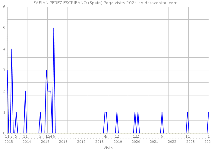 FABIAN PEREZ ESCRIBANO (Spain) Page visits 2024 