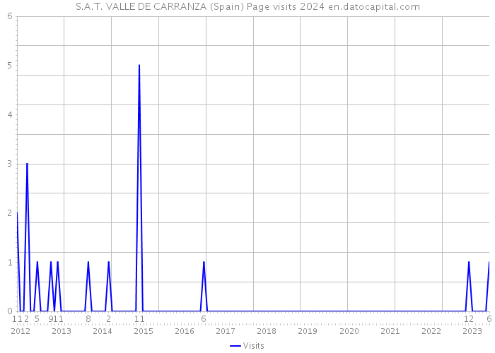 S.A.T. VALLE DE CARRANZA (Spain) Page visits 2024 