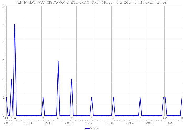 FERNANDO FRANCISCO PONS IZQUIERDO (Spain) Page visits 2024 