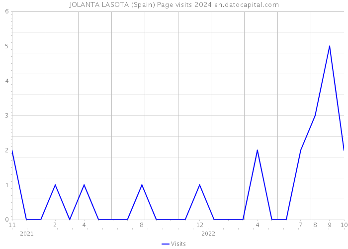 JOLANTA LASOTA (Spain) Page visits 2024 