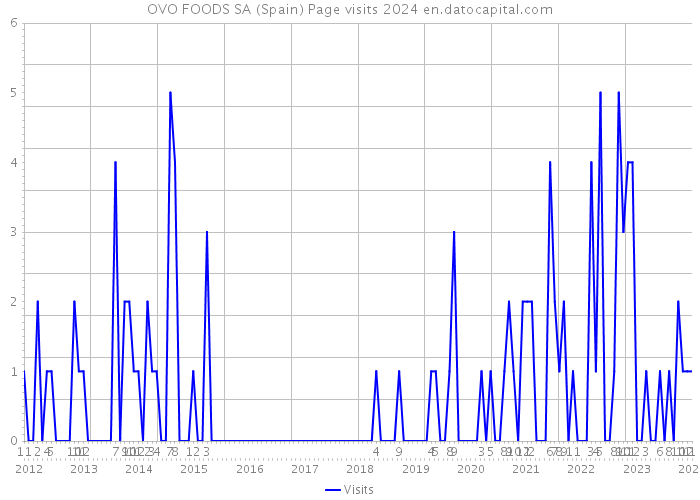 OVO FOODS SA (Spain) Page visits 2024 