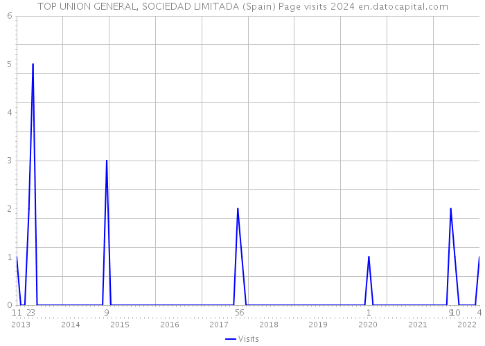 TOP UNION GENERAL, SOCIEDAD LIMITADA (Spain) Page visits 2024 
