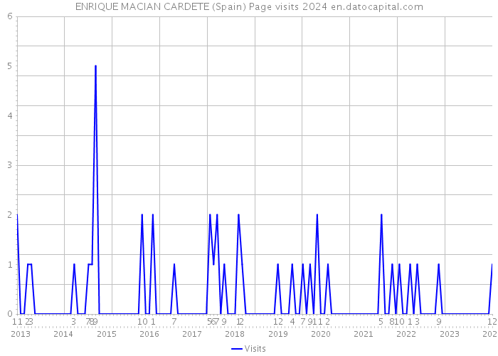 ENRIQUE MACIAN CARDETE (Spain) Page visits 2024 