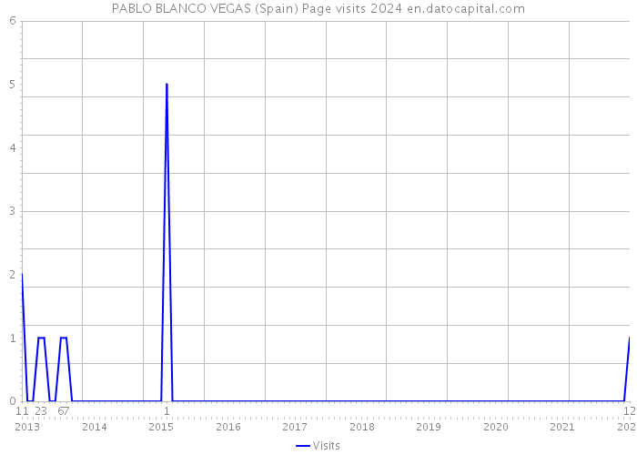 PABLO BLANCO VEGAS (Spain) Page visits 2024 