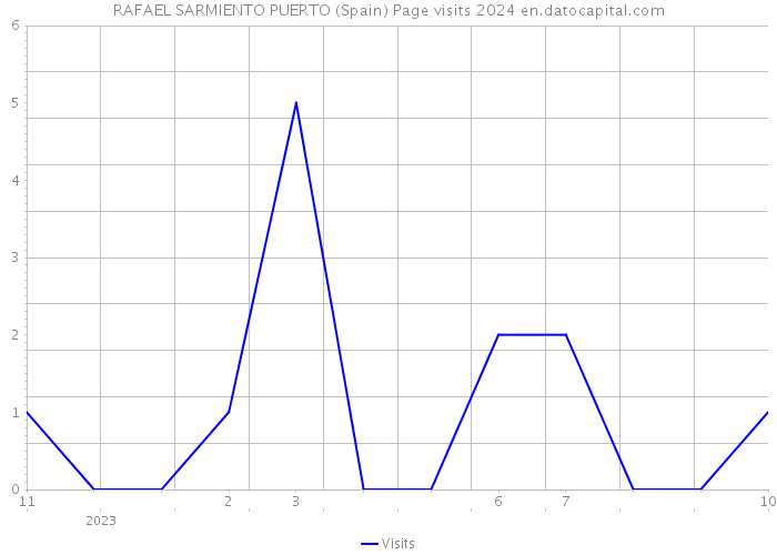 RAFAEL SARMIENTO PUERTO (Spain) Page visits 2024 