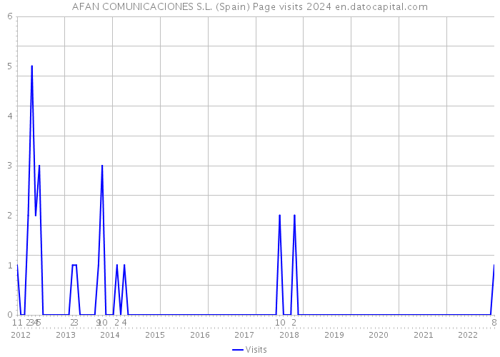 AFAN COMUNICACIONES S.L. (Spain) Page visits 2024 