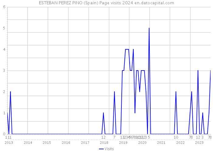 ESTEBAN PEREZ PINO (Spain) Page visits 2024 