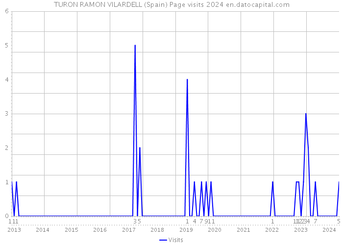 TURON RAMON VILARDELL (Spain) Page visits 2024 