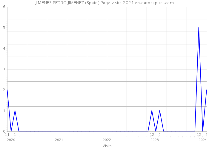 JIMENEZ PEDRO JIMENEZ (Spain) Page visits 2024 