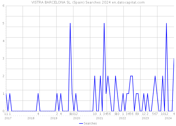 VISTRA BARCELONA SL. (Spain) Searches 2024 