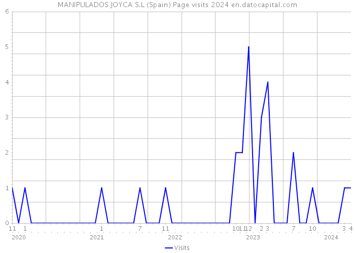 MANIPULADOS JOYCA S.L (Spain) Page visits 2024 