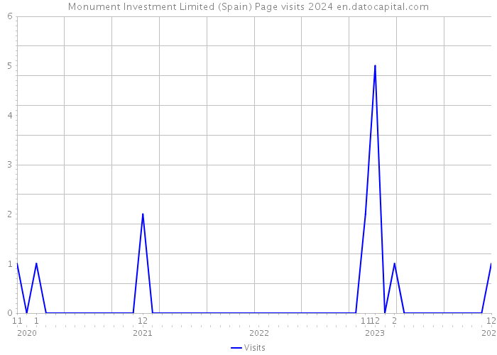 Monument Investment Limited (Spain) Page visits 2024 