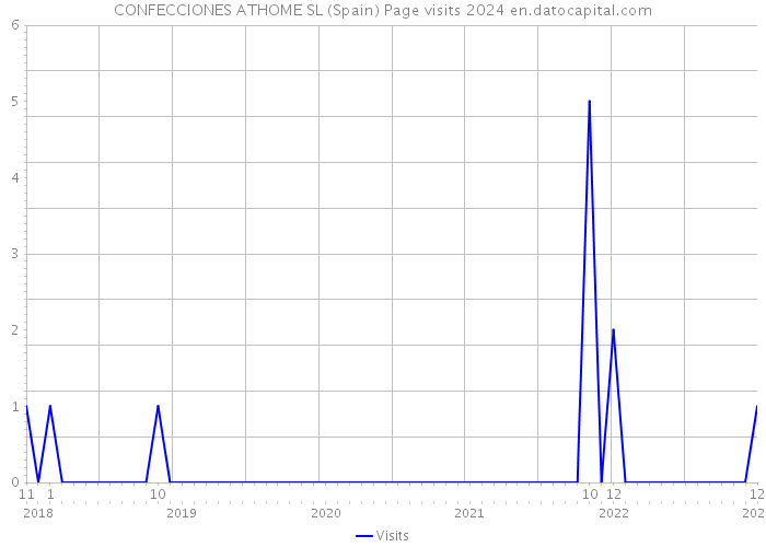CONFECCIONES ATHOME SL (Spain) Page visits 2024 