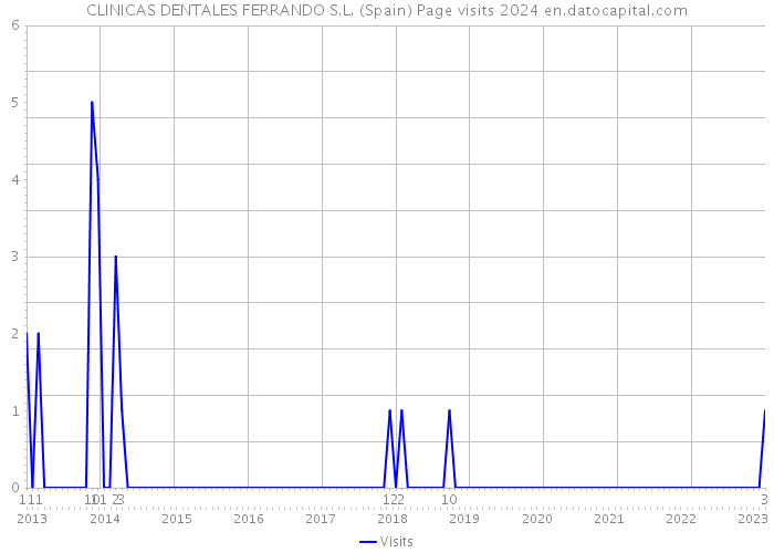 CLINICAS DENTALES FERRANDO S.L. (Spain) Page visits 2024 