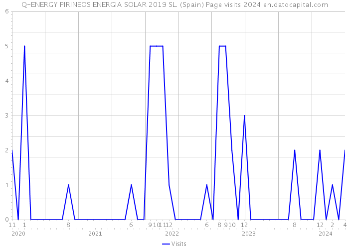 Q-ENERGY PIRINEOS ENERGIA SOLAR 2019 SL. (Spain) Page visits 2024 