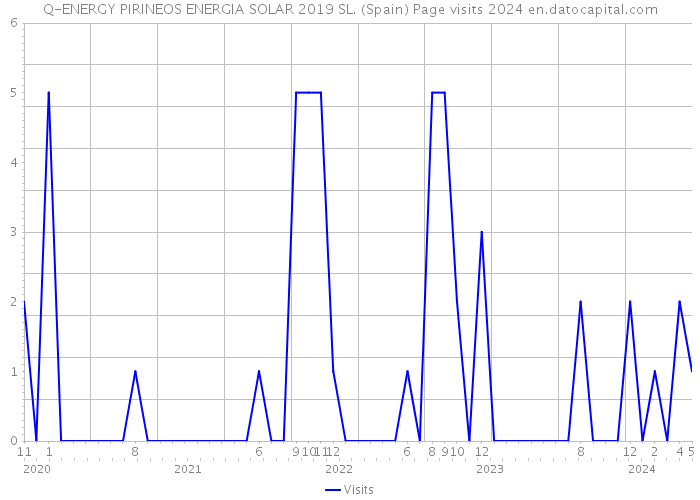Q-ENERGY PIRINEOS ENERGIA SOLAR 2019 SL. (Spain) Page visits 2024 