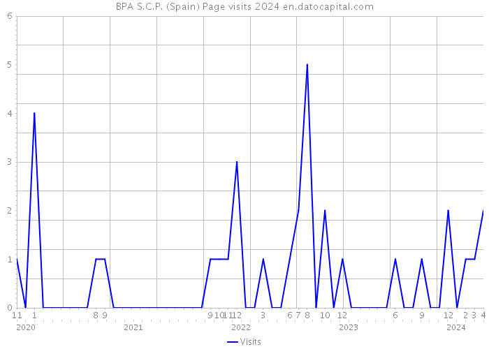 BPA S.C.P. (Spain) Page visits 2024 