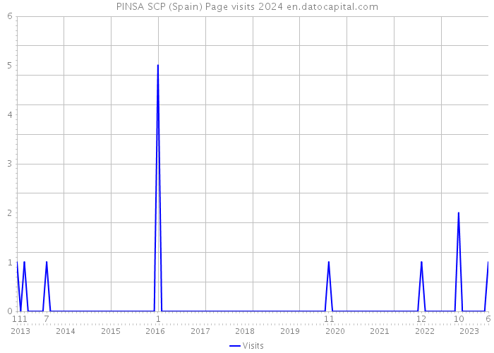 PINSA SCP (Spain) Page visits 2024 