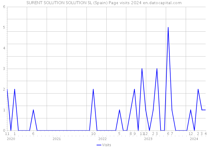 SURENT SOLUTION SOLUTION SL (Spain) Page visits 2024 