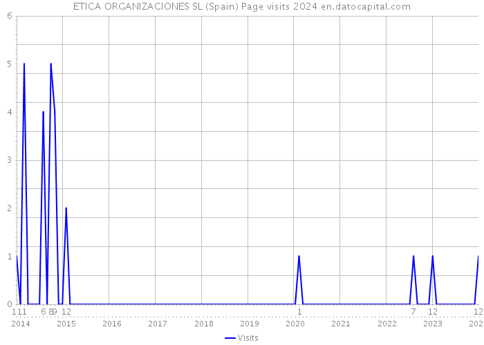 ETICA ORGANIZACIONES SL (Spain) Page visits 2024 