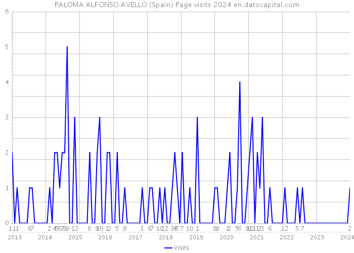 PALOMA ALFONSO AVELLO (Spain) Page visits 2024 