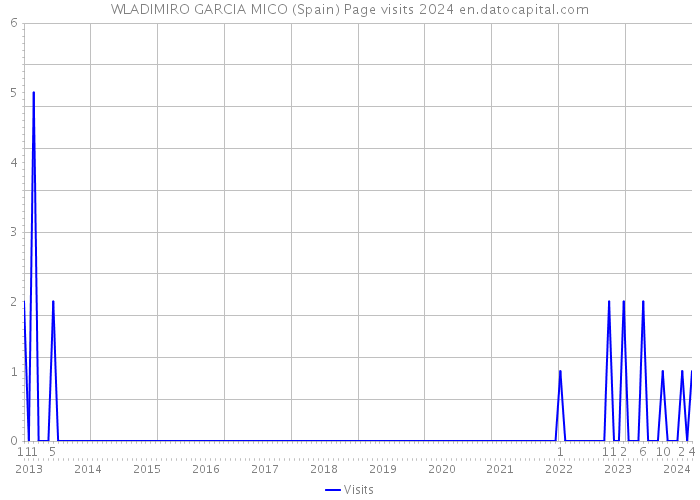 WLADIMIRO GARCIA MICO (Spain) Page visits 2024 
