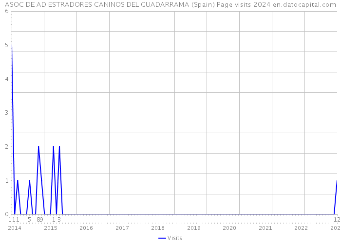 ASOC DE ADIESTRADORES CANINOS DEL GUADARRAMA (Spain) Page visits 2024 