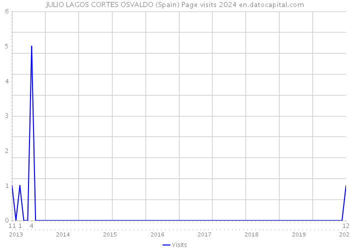 JULIO LAGOS CORTES OSVALDO (Spain) Page visits 2024 