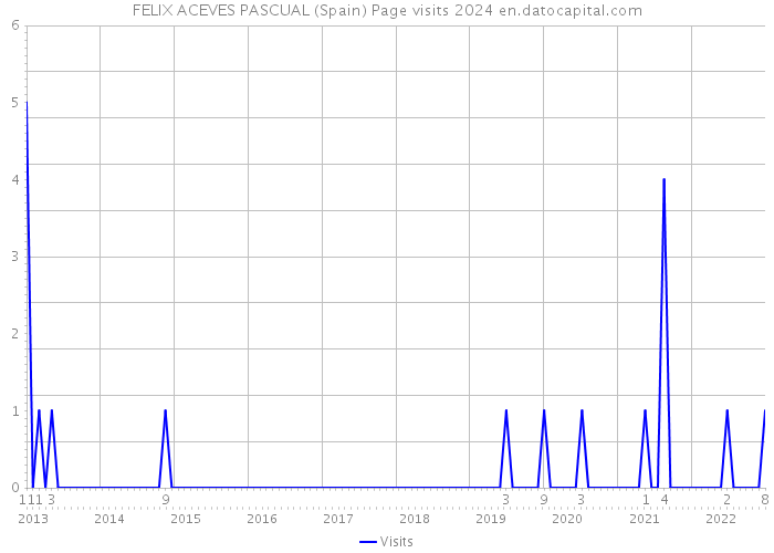 FELIX ACEVES PASCUAL (Spain) Page visits 2024 