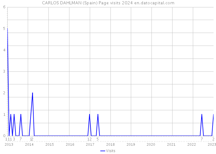 CARLOS DAHLMAN (Spain) Page visits 2024 
