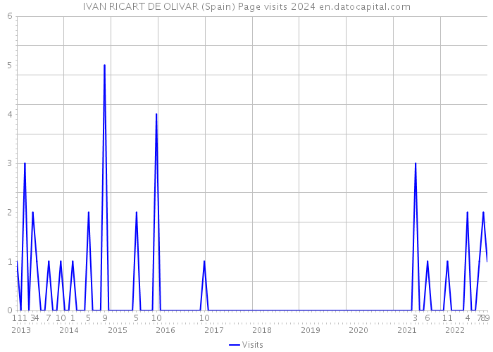IVAN RICART DE OLIVAR (Spain) Page visits 2024 