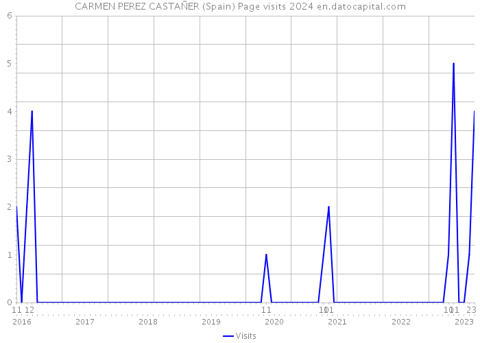 CARMEN PEREZ CASTAÑER (Spain) Page visits 2024 