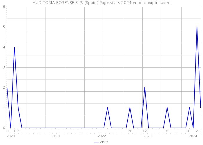 AUDITORIA FORENSE SLP. (Spain) Page visits 2024 