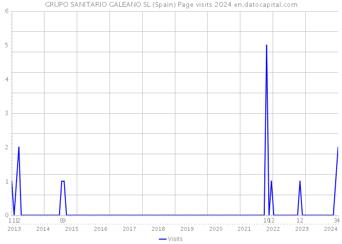 GRUPO SANITARIO GALEANO SL (Spain) Page visits 2024 