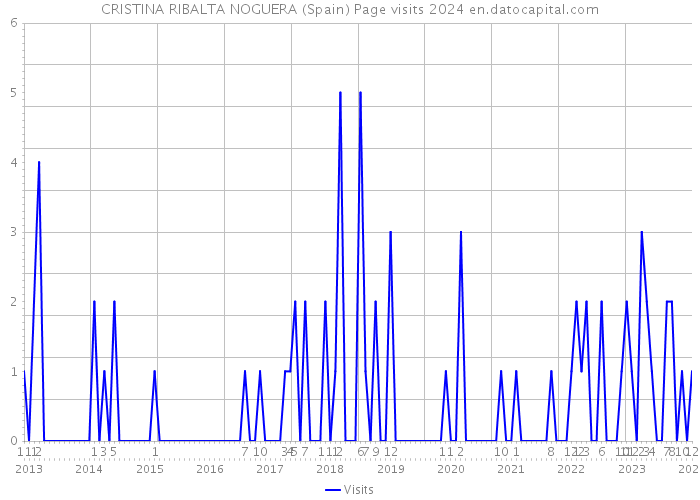 CRISTINA RIBALTA NOGUERA (Spain) Page visits 2024 