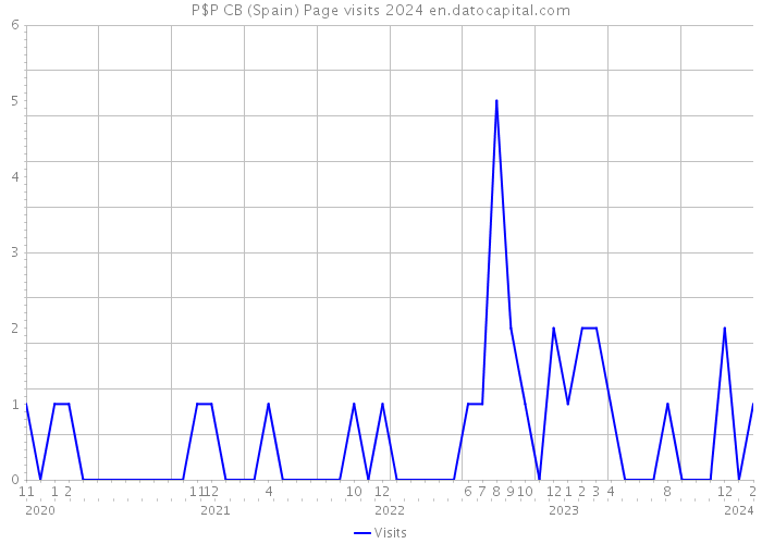 P$P CB (Spain) Page visits 2024 