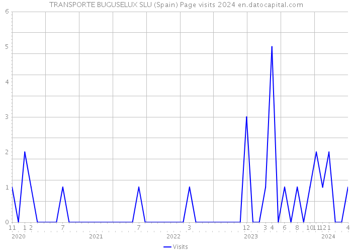 TRANSPORTE BUGUSELUX SLU (Spain) Page visits 2024 