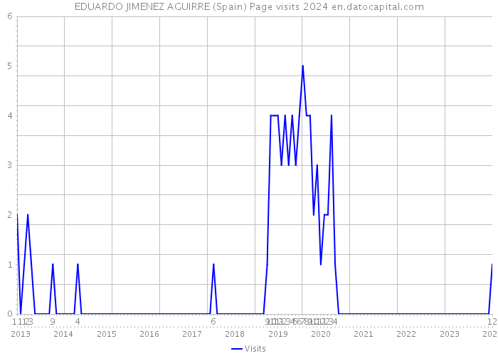 EDUARDO JIMENEZ AGUIRRE (Spain) Page visits 2024 
