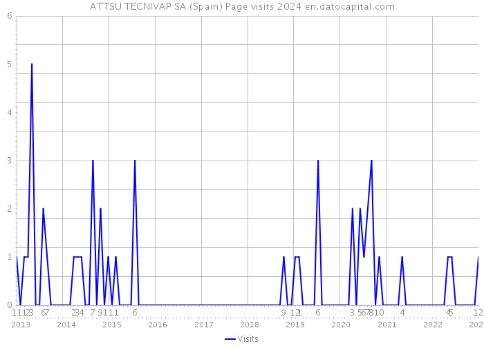 ATTSU TECNIVAP SA (Spain) Page visits 2024 