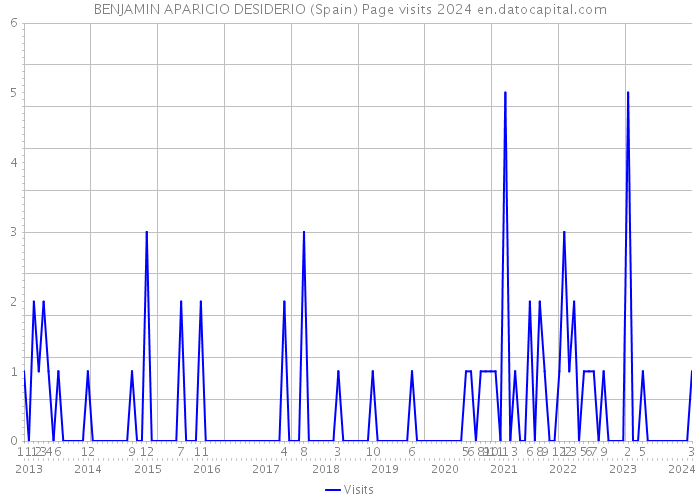 BENJAMIN APARICIO DESIDERIO (Spain) Page visits 2024 
