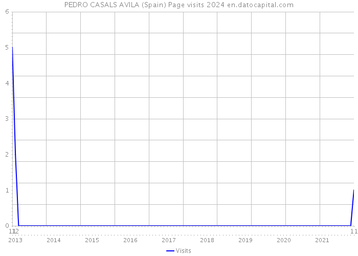 PEDRO CASALS AVILA (Spain) Page visits 2024 