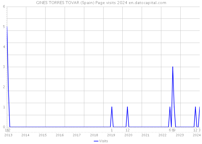 GINES TORRES TOVAR (Spain) Page visits 2024 