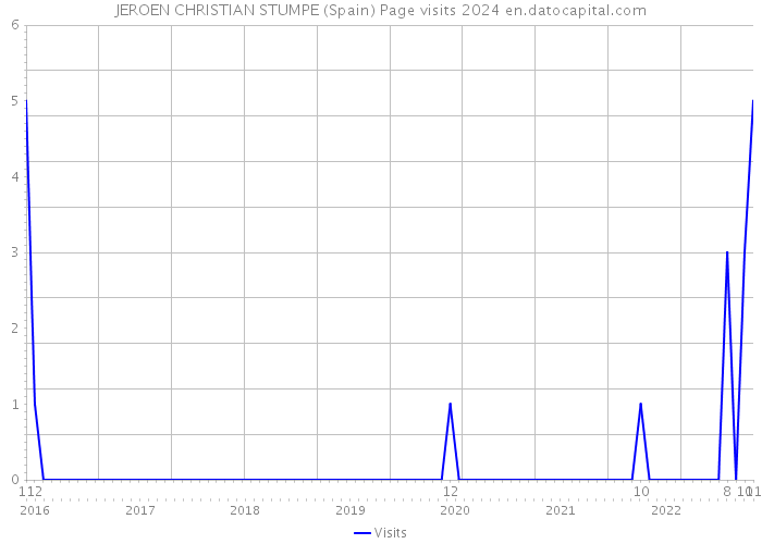 JEROEN CHRISTIAN STUMPE (Spain) Page visits 2024 