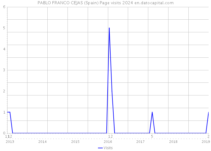 PABLO FRANCO CEJAS (Spain) Page visits 2024 